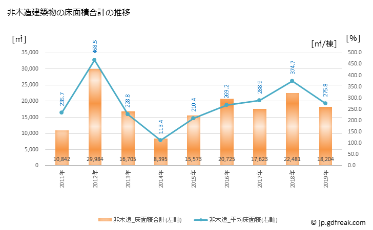 グラフ 年次 須坂市(ｽｻﾞｶｼ 長野県)の建築着工の動向 非木造建築物の床面積合計の推移