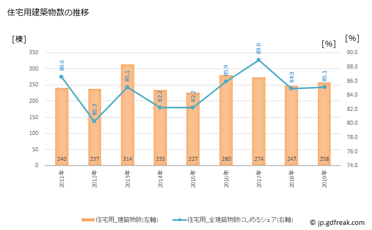 グラフ 年次 須坂市(ｽｻﾞｶｼ 長野県)の建築着工の動向 住宅用建築物数の推移