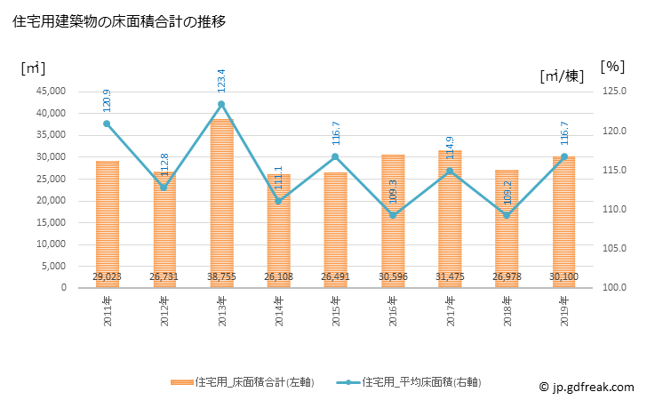 グラフ 年次 須坂市(ｽｻﾞｶｼ 長野県)の建築着工の動向 住宅用建築物の床面積合計の推移