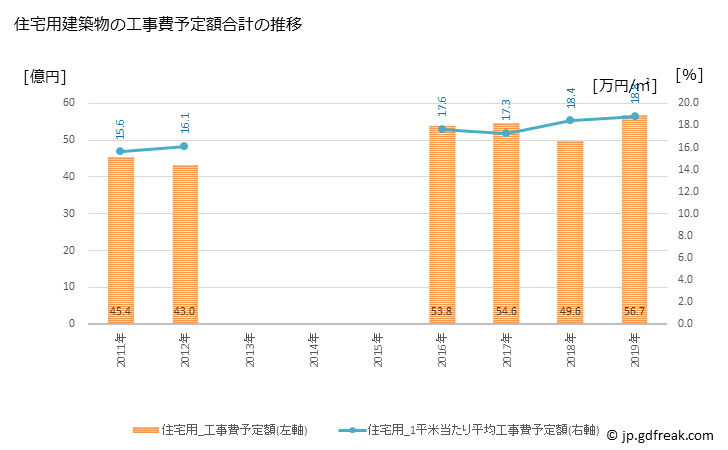 グラフ 年次 須坂市(ｽｻﾞｶｼ 長野県)の建築着工の動向 住宅用建築物の工事費予定額合計の推移