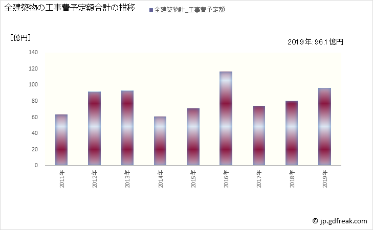 グラフ 年次 須坂市(ｽｻﾞｶｼ 長野県)の建築着工の動向 全建築物の工事費予定額合計の推移
