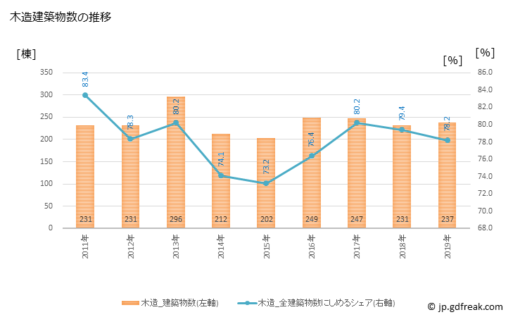グラフ 年次 須坂市(ｽｻﾞｶｼ 長野県)の建築着工の動向 木造建築物数の推移