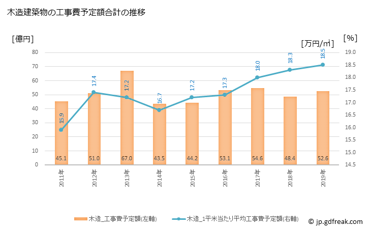 グラフ 年次 須坂市(ｽｻﾞｶｼ 長野県)の建築着工の動向 木造建築物の工事費予定額合計の推移