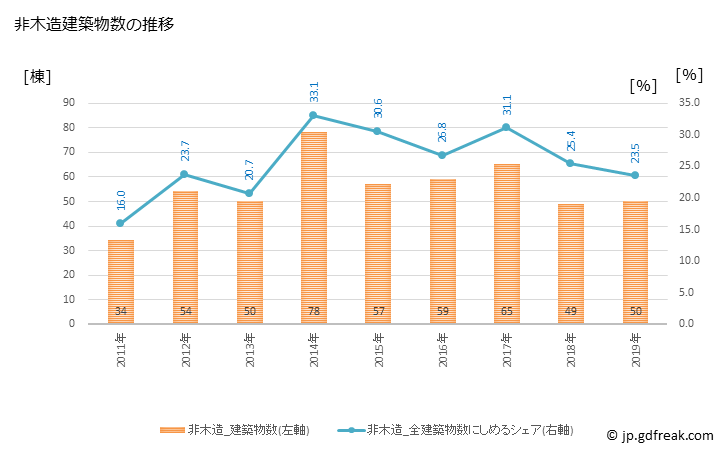 グラフ 年次 小諸市(ｺﾓﾛｼ 長野県)の建築着工の動向 非木造建築物数の推移