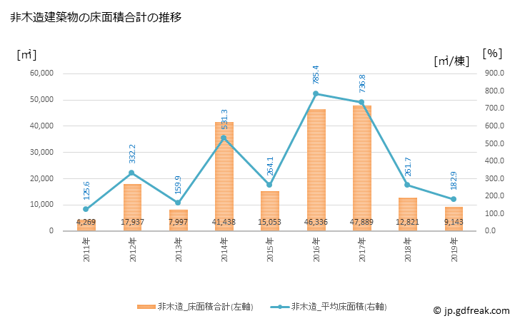 グラフ 年次 小諸市(ｺﾓﾛｼ 長野県)の建築着工の動向 非木造建築物の床面積合計の推移