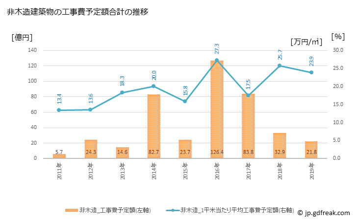 グラフ 年次 小諸市(ｺﾓﾛｼ 長野県)の建築着工の動向 非木造建築物の工事費予定額合計の推移