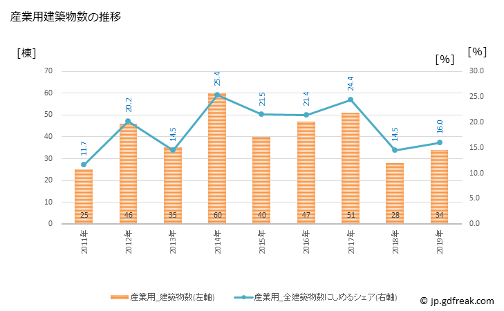 グラフ 年次 小諸市(ｺﾓﾛｼ 長野県)の建築着工の動向 産業用建築物数の推移