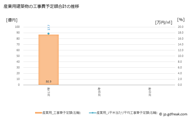 グラフ 年次 小諸市(ｺﾓﾛｼ 長野県)の建築着工の動向 産業用建築物の工事費予定額合計の推移