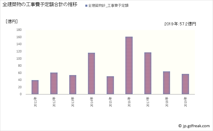 グラフ 年次 小諸市(ｺﾓﾛｼ 長野県)の建築着工の動向 全建築物の工事費予定額合計の推移