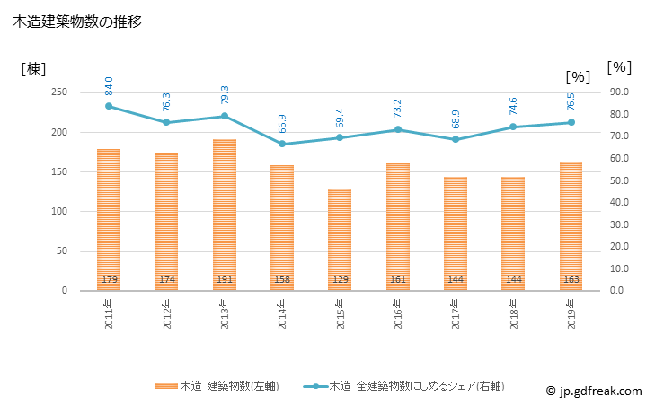 グラフ 年次 小諸市(ｺﾓﾛｼ 長野県)の建築着工の動向 木造建築物数の推移