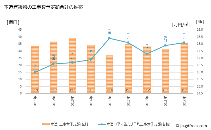 グラフ 年次 小諸市(ｺﾓﾛｼ 長野県)の建築着工の動向 木造建築物の工事費予定額合計の推移