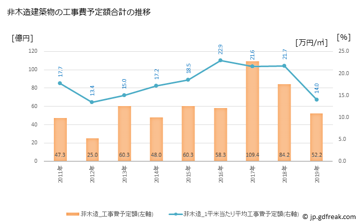 グラフ 年次 伊那市(ｲﾅｼ 長野県)の建築着工の動向 非木造建築物の工事費予定額合計の推移