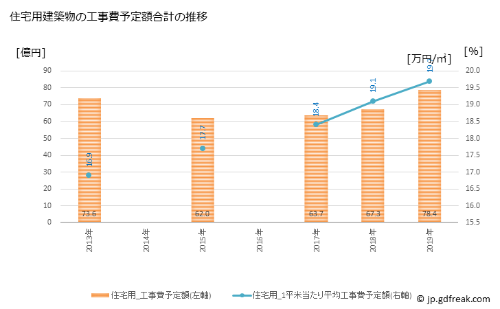 グラフ 年次 伊那市(ｲﾅｼ 長野県)の建築着工の動向 住宅用建築物の工事費予定額合計の推移