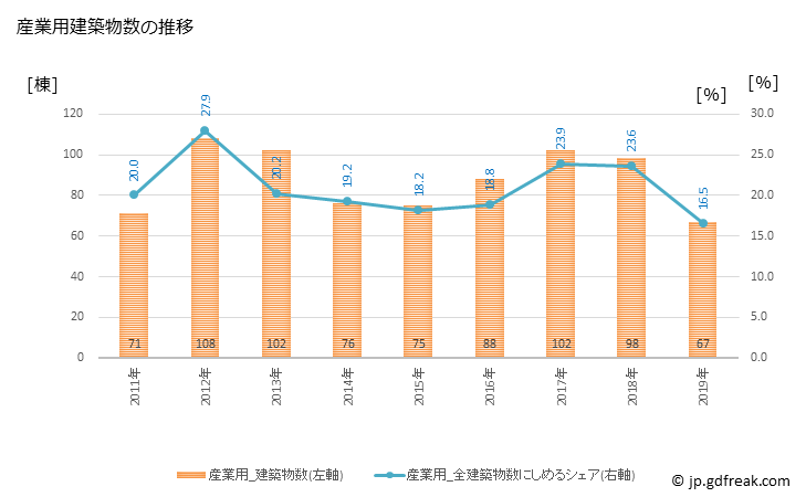 グラフ 年次 伊那市(ｲﾅｼ 長野県)の建築着工の動向 産業用建築物数の推移