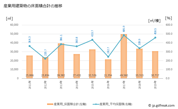 グラフ 年次 伊那市(ｲﾅｼ 長野県)の建築着工の動向 産業用建築物の床面積合計の推移