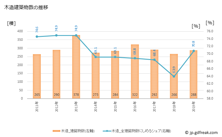 グラフ 年次 伊那市(ｲﾅｼ 長野県)の建築着工の動向 木造建築物数の推移