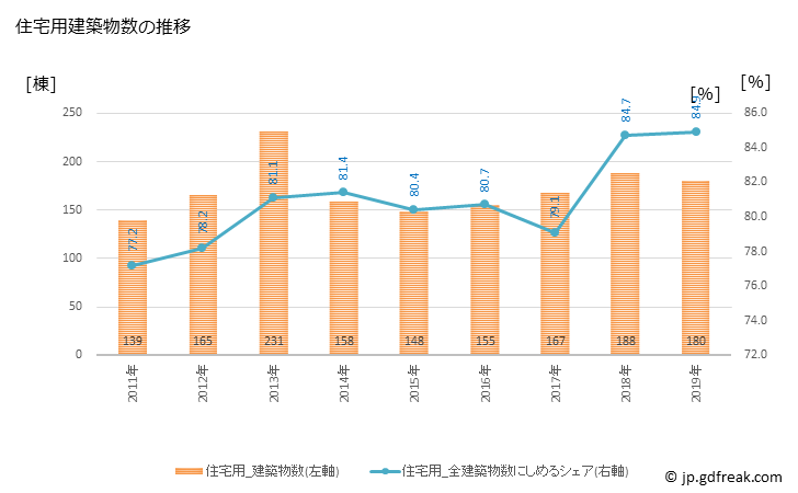 グラフ 年次 駒ヶ根市(ｺﾏｶﾞﾈｼ 長野県)の建築着工の動向 住宅用建築物数の推移