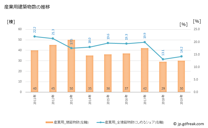 グラフ 年次 駒ヶ根市(ｺﾏｶﾞﾈｼ 長野県)の建築着工の動向 産業用建築物数の推移