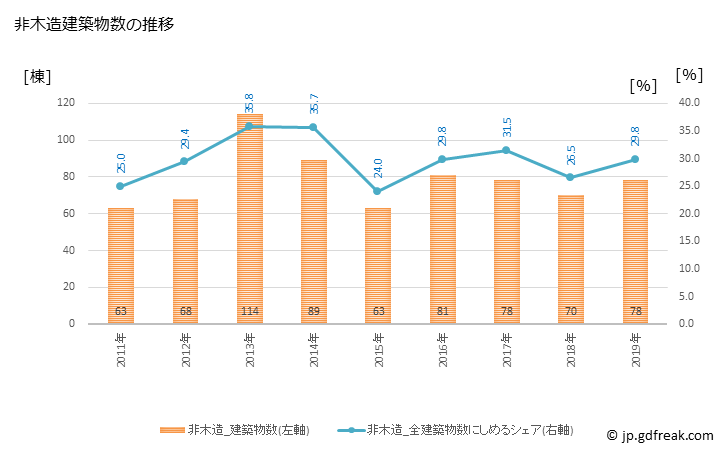 グラフ 年次 中野市(ﾅｶﾉｼ 長野県)の建築着工の動向 非木造建築物数の推移