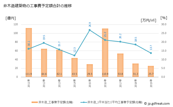 グラフ 年次 中野市(ﾅｶﾉｼ 長野県)の建築着工の動向 非木造建築物の工事費予定額合計の推移