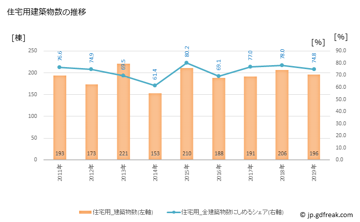 グラフ 年次 中野市(ﾅｶﾉｼ 長野県)の建築着工の動向 住宅用建築物数の推移