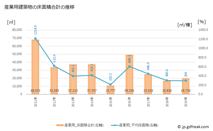 グラフ 年次 中野市(ﾅｶﾉｼ 長野県)の建築着工の動向 産業用建築物の床面積合計の推移