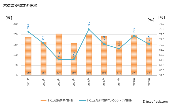 グラフ 年次 中野市(ﾅｶﾉｼ 長野県)の建築着工の動向 木造建築物数の推移