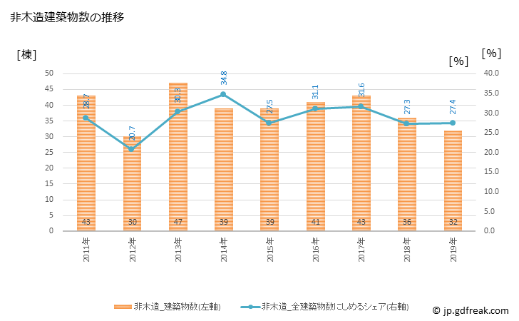 グラフ 年次 大町市(ｵｵﾏﾁｼ 長野県)の建築着工の動向 非木造建築物数の推移