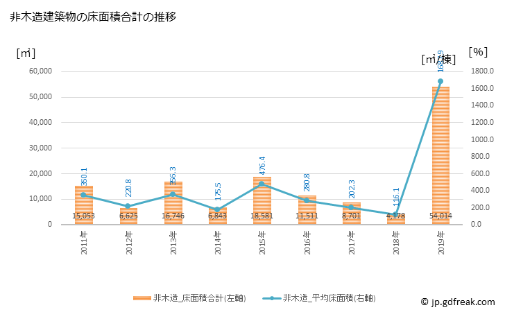グラフ 年次 大町市(ｵｵﾏﾁｼ 長野県)の建築着工の動向 非木造建築物の床面積合計の推移