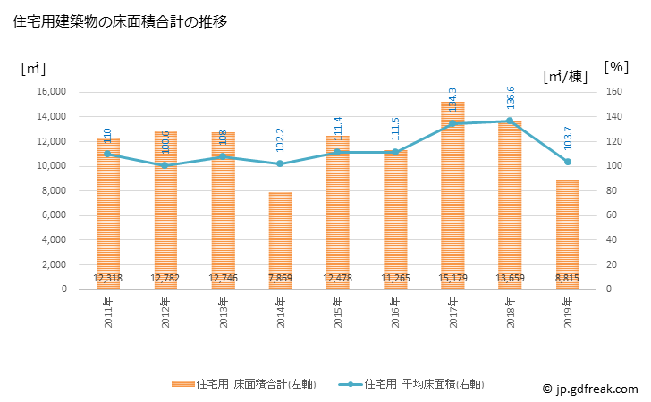 グラフ 年次 大町市(ｵｵﾏﾁｼ 長野県)の建築着工の動向 住宅用建築物の床面積合計の推移