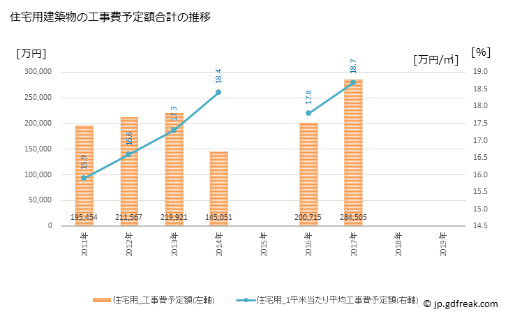 グラフ 年次 大町市(ｵｵﾏﾁｼ 長野県)の建築着工の動向 住宅用建築物の工事費予定額合計の推移