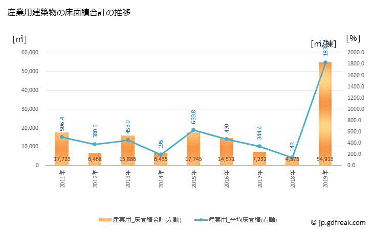 グラフ 年次 大町市(ｵｵﾏﾁｼ 長野県)の建築着工の動向 産業用建築物の床面積合計の推移