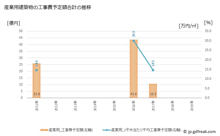グラフ 年次 大町市(ｵｵﾏﾁｼ 長野県)の建築着工の動向 産業用建築物の工事費予定額合計の推移