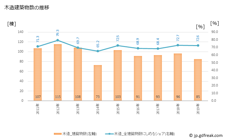 グラフ 年次 大町市(ｵｵﾏﾁｼ 長野県)の建築着工の動向 木造建築物数の推移