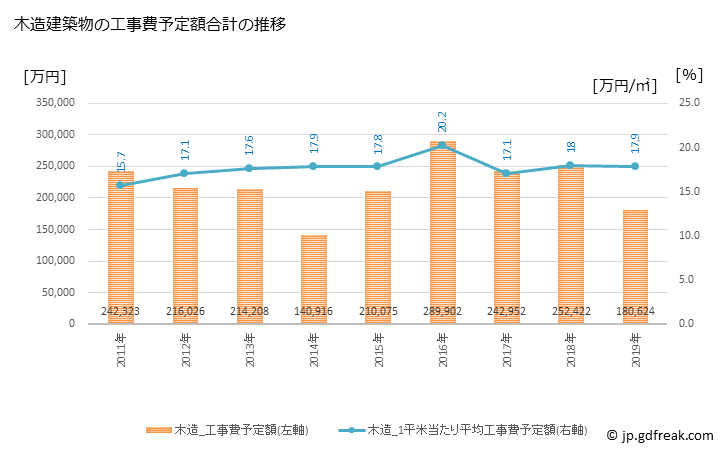 グラフ 年次 大町市(ｵｵﾏﾁｼ 長野県)の建築着工の動向 木造建築物の工事費予定額合計の推移