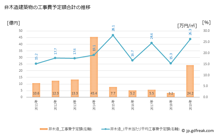 グラフ 年次 飯山市(ｲｲﾔﾏｼ 長野県)の建築着工の動向 非木造建築物の工事費予定額合計の推移