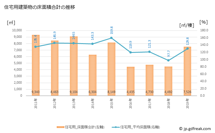 グラフ 年次 飯山市(ｲｲﾔﾏｼ 長野県)の建築着工の動向 住宅用建築物の床面積合計の推移