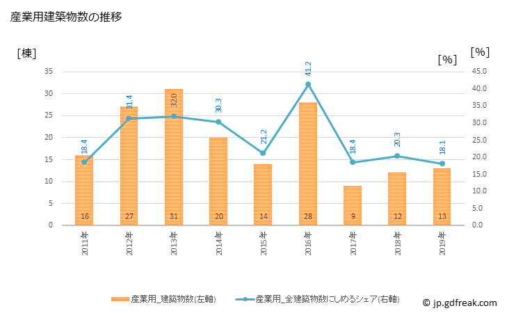 グラフ 年次 飯山市(ｲｲﾔﾏｼ 長野県)の建築着工の動向 産業用建築物数の推移