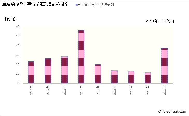 グラフ 年次 飯山市(ｲｲﾔﾏｼ 長野県)の建築着工の動向 全建築物の工事費予定額合計の推移