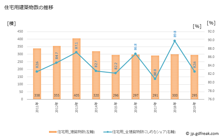グラフ 年次 茅野市(ﾁﾉｼ 長野県)の建築着工の動向 住宅用建築物数の推移