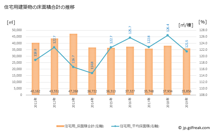 グラフ 年次 茅野市(ﾁﾉｼ 長野県)の建築着工の動向 住宅用建築物の床面積合計の推移