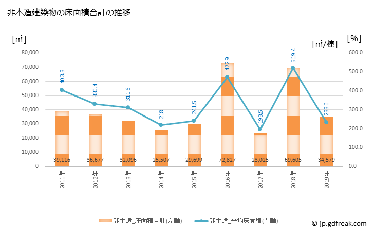 グラフ 年次 塩尻市(ｼｵｼﾞﾘｼ 長野県)の建築着工の動向 非木造建築物の床面積合計の推移