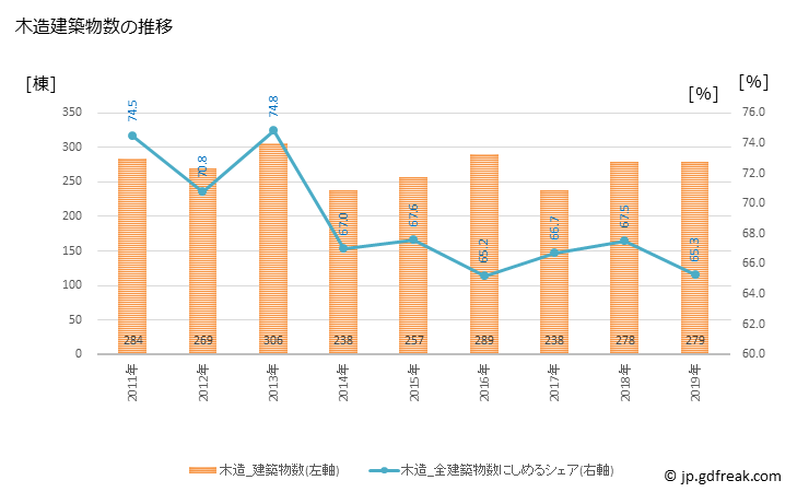 グラフ 年次 塩尻市(ｼｵｼﾞﾘｼ 長野県)の建築着工の動向 木造建築物数の推移