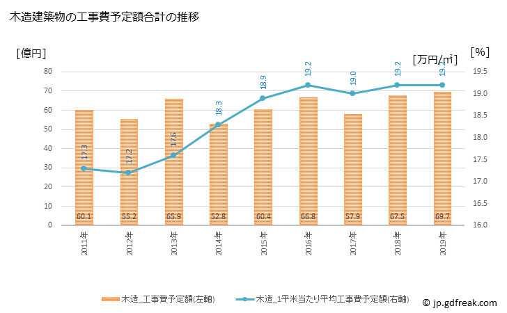 グラフ 年次 塩尻市(ｼｵｼﾞﾘｼ 長野県)の建築着工の動向 木造建築物の工事費予定額合計の推移