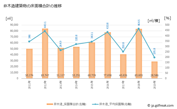 グラフ 年次 佐久市(ｻｸｼ 長野県)の建築着工の動向 非木造建築物の床面積合計の推移