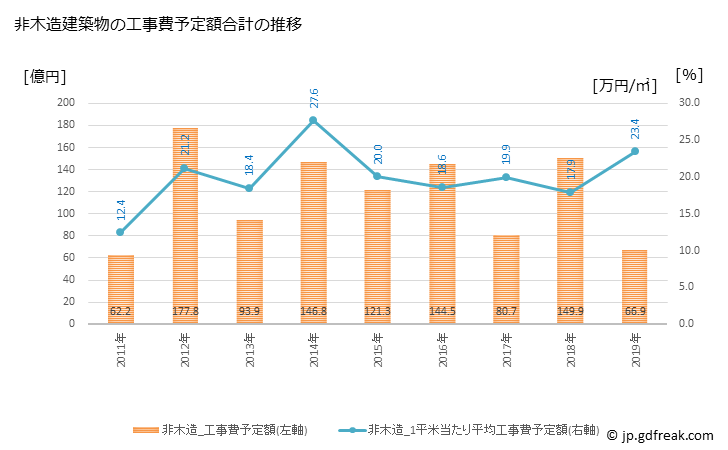 グラフ 年次 佐久市(ｻｸｼ 長野県)の建築着工の動向 非木造建築物の工事費予定額合計の推移
