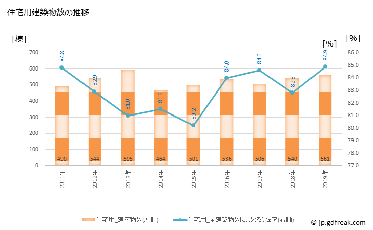 グラフ 年次 佐久市(ｻｸｼ 長野県)の建築着工の動向 住宅用建築物数の推移