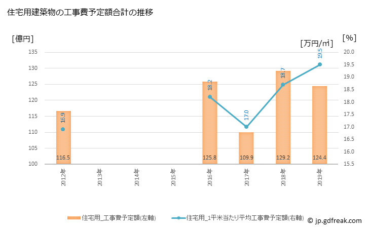 グラフ 年次 佐久市(ｻｸｼ 長野県)の建築着工の動向 住宅用建築物の工事費予定額合計の推移