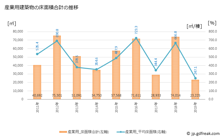 グラフ 年次 佐久市(ｻｸｼ 長野県)の建築着工の動向 産業用建築物の床面積合計の推移
