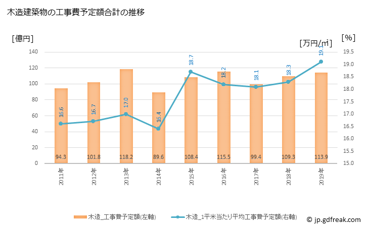 グラフ 年次 佐久市(ｻｸｼ 長野県)の建築着工の動向 木造建築物の工事費予定額合計の推移